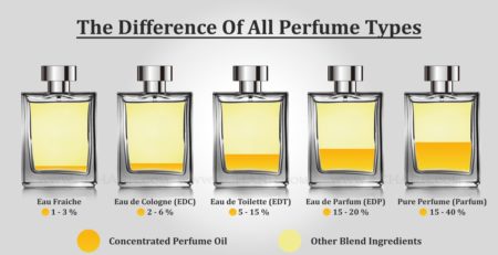 What is the difference between EDT, EDP and Parfum image